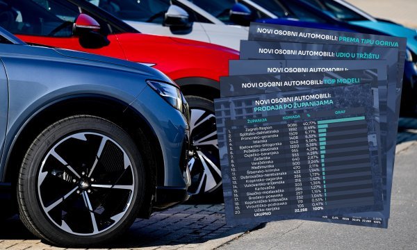 Rast od 14,4 posto u odnosu na prva četiri mjeseca 2023., u travnju najprodavaniji model Škoda Octavia
